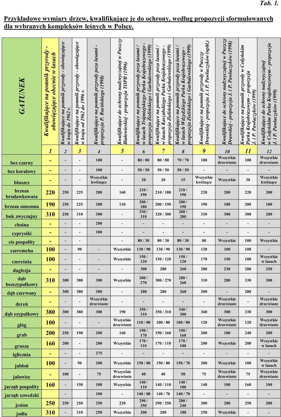 Kwalifikujące na pomnik przyrody - obowiązujące w kraju od 1962 do 1996 r. Kwalifikujące na pomnik przyrody poza lasami - propozycja P.
