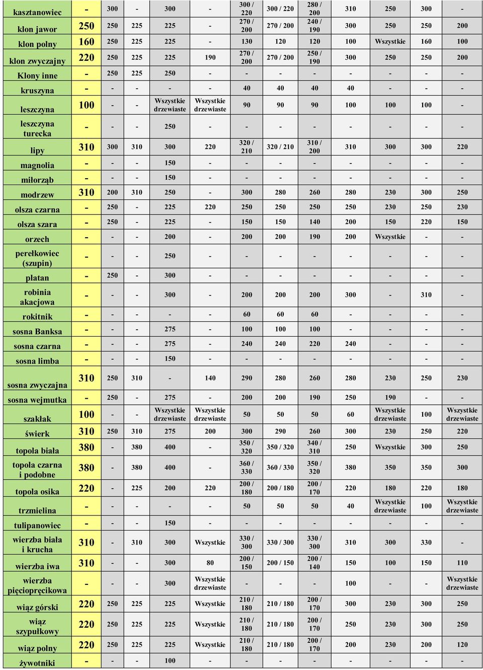 100 100 100 - - - - 250 - - - - - - - - lipy 310 300 310 300 220 320 / 210 320 / 210 310 / 200 310 300 300 220 magnolia - - - 150 - - - - - - - - miłorząb - - - 150 - - - - - - - - modrzew 310 200