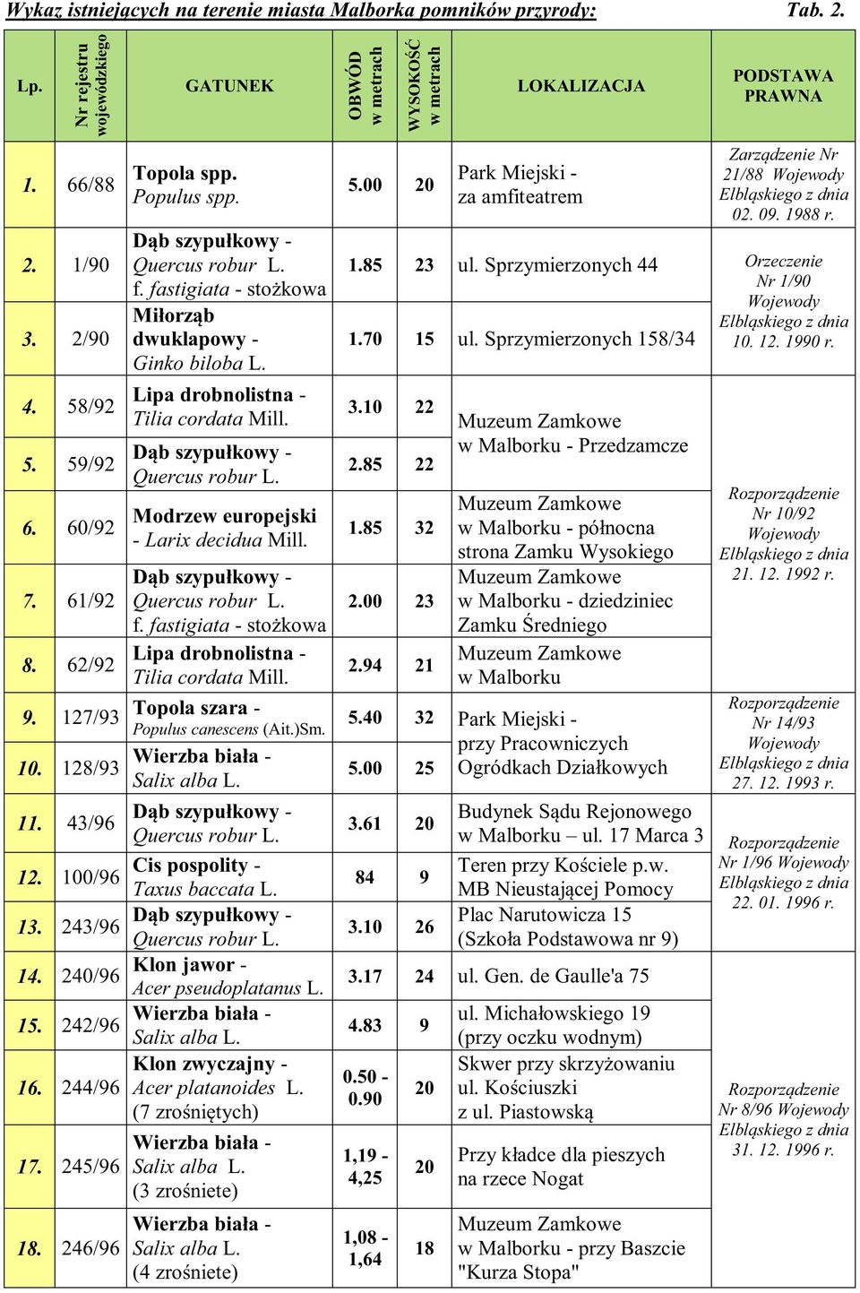 Dąb szypułkowy - Quercus robur L. f. fastigiata - stożkowa Miłorząb dwuklapowy - Ginko biloba L. Lipa drobnolistna - Tilia cordata Mill. Dąb szypułkowy - Quercus robur L.