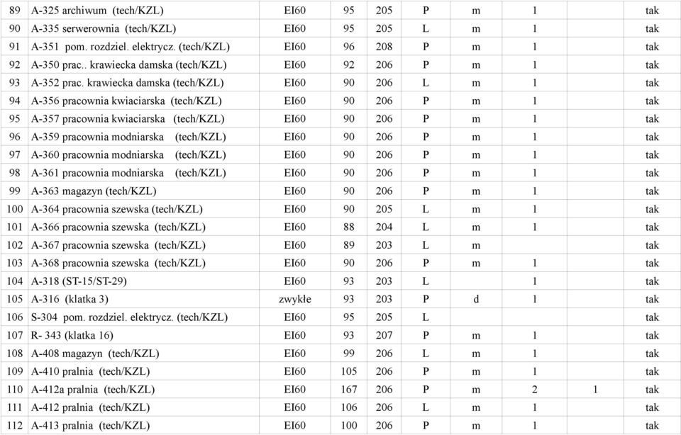 krawiecka damska (tech/kzl) EI60 90 206 L m 1 tak 94 A-356 pracownia kwiaciarska (tech/kzl) EI60 90 206 P m 1 tak 95 A-357 pracownia kwiaciarska (tech/kzl) EI60 90 206 P m 1 tak 96 A-359 pracownia