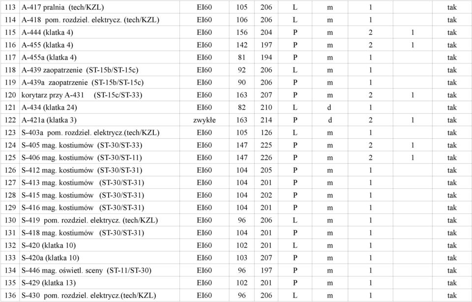 (ST-15b/ST-15c) EI60 92 206 L m 1 tak 119 A-439a zaopatrzenie (ST-15b/ST-15c) EI60 90 206 P m 1 tak 120 korytarz przy A-431 (ST-15c/ST-33) EI60 163 207 P m 2 1 tak 121 A-434 (klatka 24) EI60 82 210 L