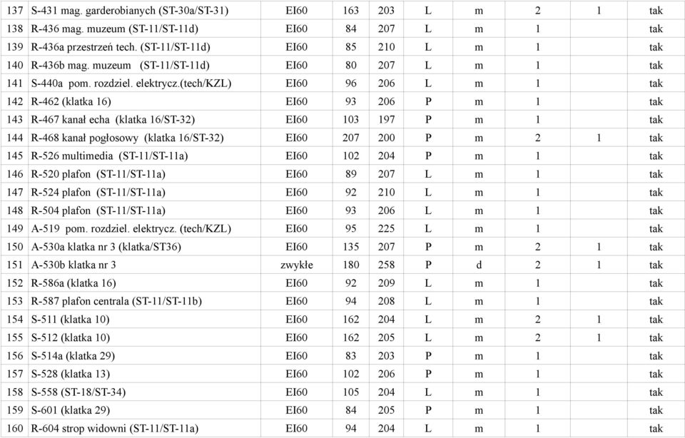 (tech/kzl) EI60 96 206 L m 1 tak 142 R-462 (klatka 16) EI60 93 206 P m 1 tak 143 R-467 kanał echa (klatka 16/ST-32) EI60 103 197 P m 1 tak 144 R-468 kanał pogłosowy (klatka 16/ST-32) EI60 207 200 P m