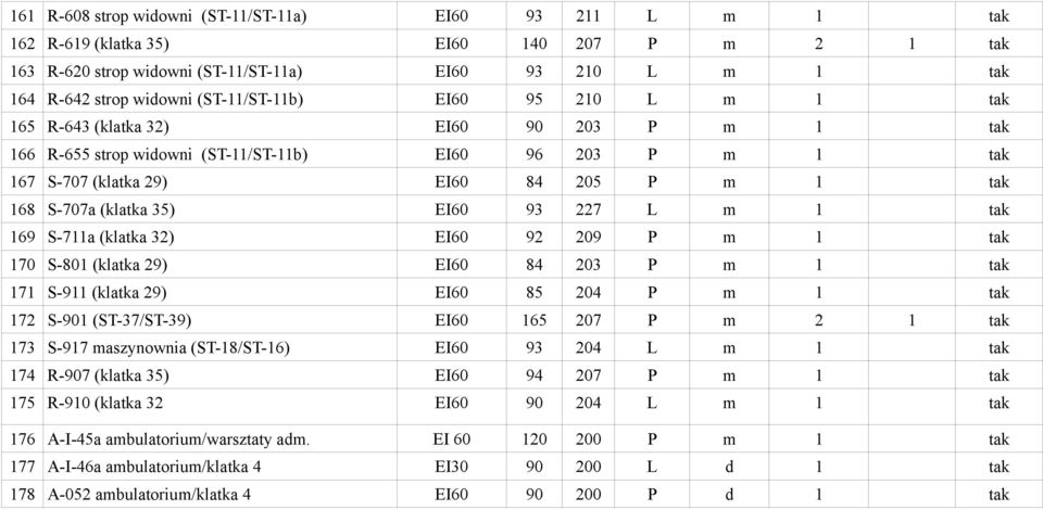 (klatka 35) EI60 93 227 L m 1 tak 169 S-711a (klatka 32) EI60 92 209 P m 1 tak 170 S-801 (klatka 29) EI60 84 203 P m 1 tak 171 S-911 (klatka 29) EI60 85 204 P m 1 tak 172 S-901 (ST-37/ST-39) EI60 165