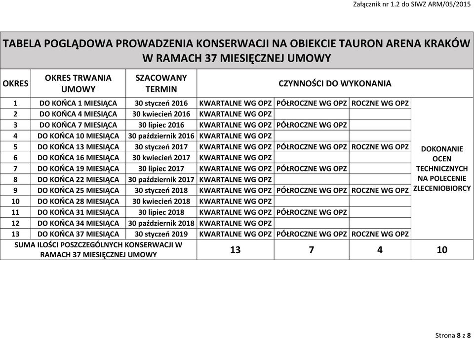 MIESIĄCA 30 październik 2016 KWARTALNE WG OPZ 5 DO KOŃCA 13 MIESIĄCA 30 styczeń 201 KWARTALNE WG OPZ PÓŁROCZNE WG OPZ ROCZNE WG OPZ 6 DO KOŃCA 16 MIESIĄCA 30 kwiecień 201 KWARTALNE WG OPZ DO KOŃCA 19