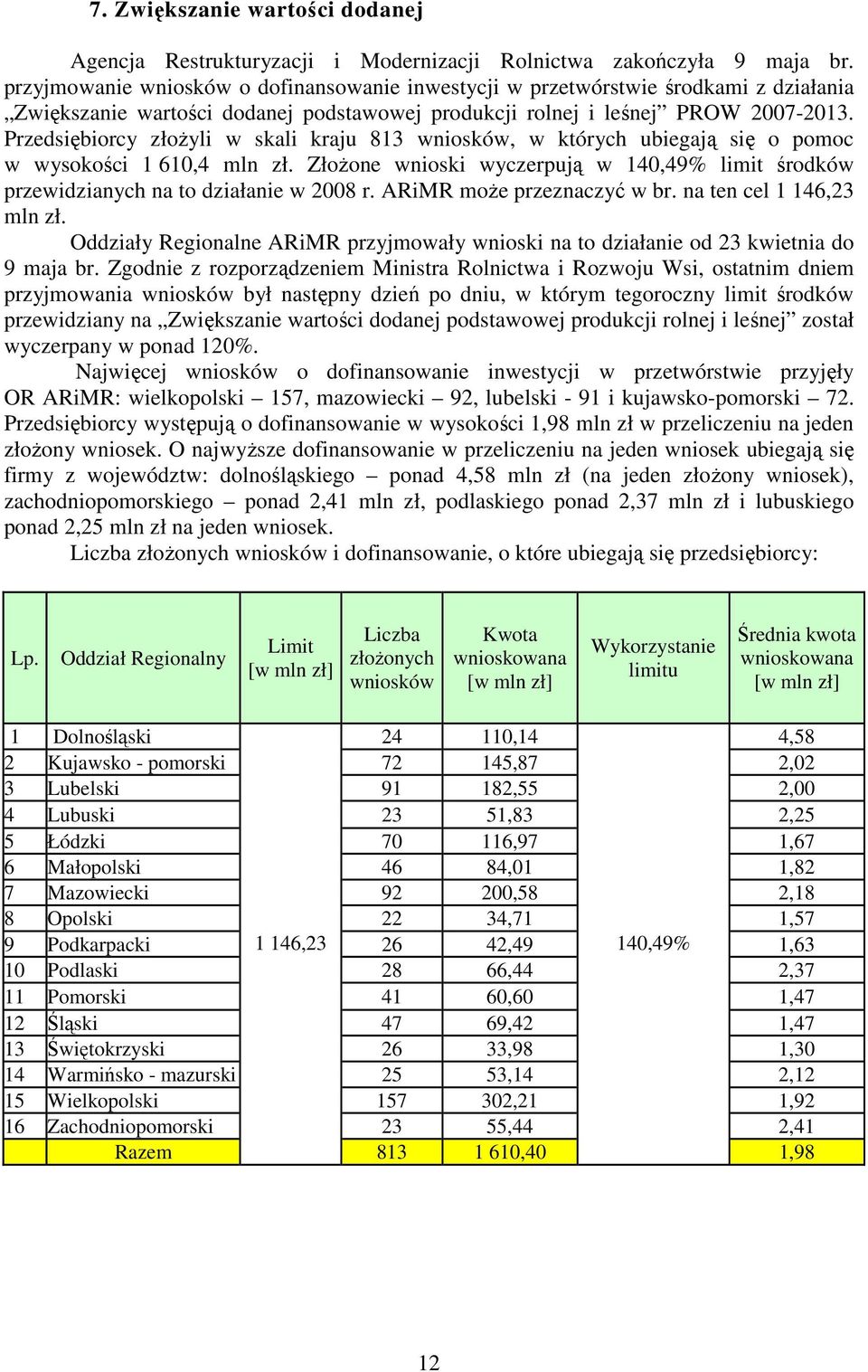 Przedsiębiorcy złożyli w skali kraju 813 wniosków, w których ubiegają się o pomoc w wysokości 1 610,4 mln zł.