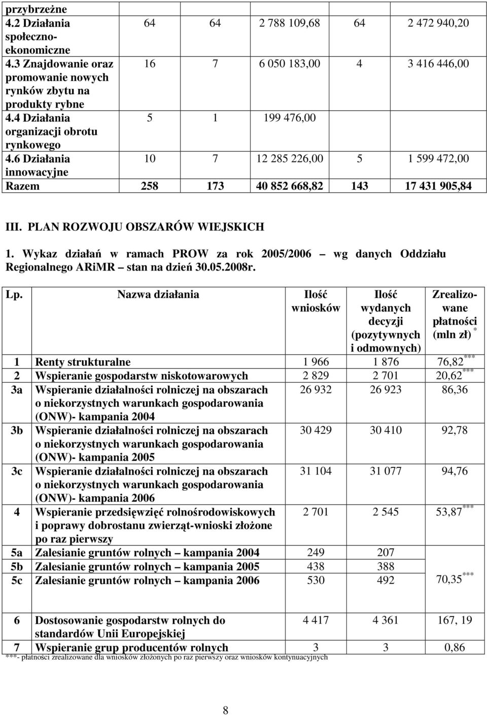 3 Znajdowanie oraz 16 7 6 050 183,00 4 3 416 446,00 promowanie nowych rynków zbytu na produkty rybne 4.4 Działania 5 1 199 476,00 organizacji obrotu rynkowego 4.