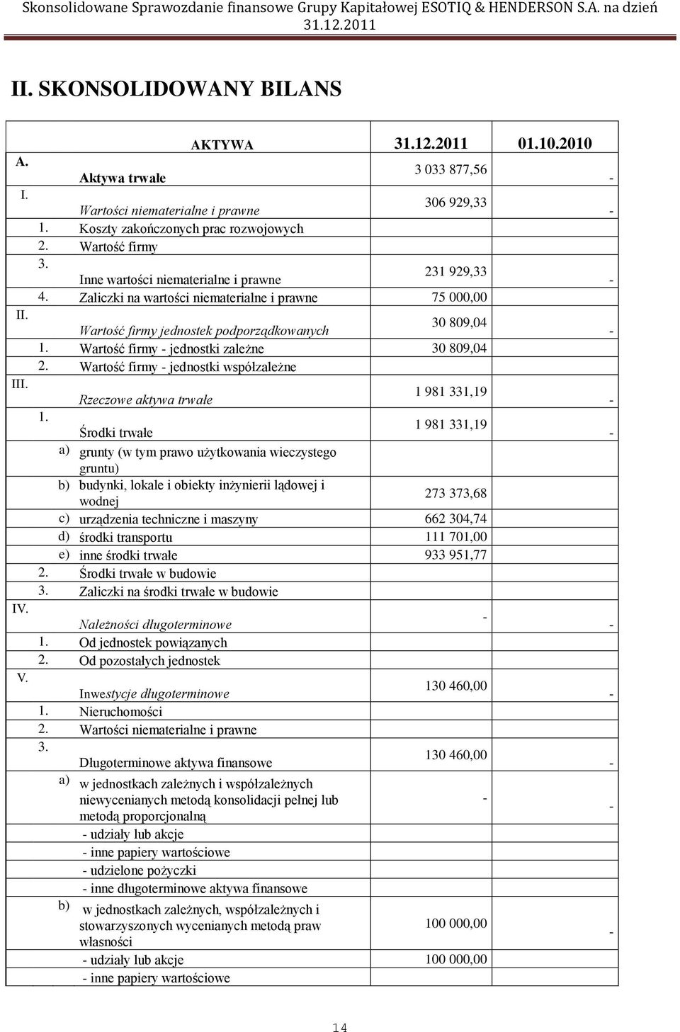 Wartość firmy jednostki zależne 30 809,04 2. Wartość firmy jednostki współzależne Rzeczowe aktywa trwałe 1 981 331,19 1.