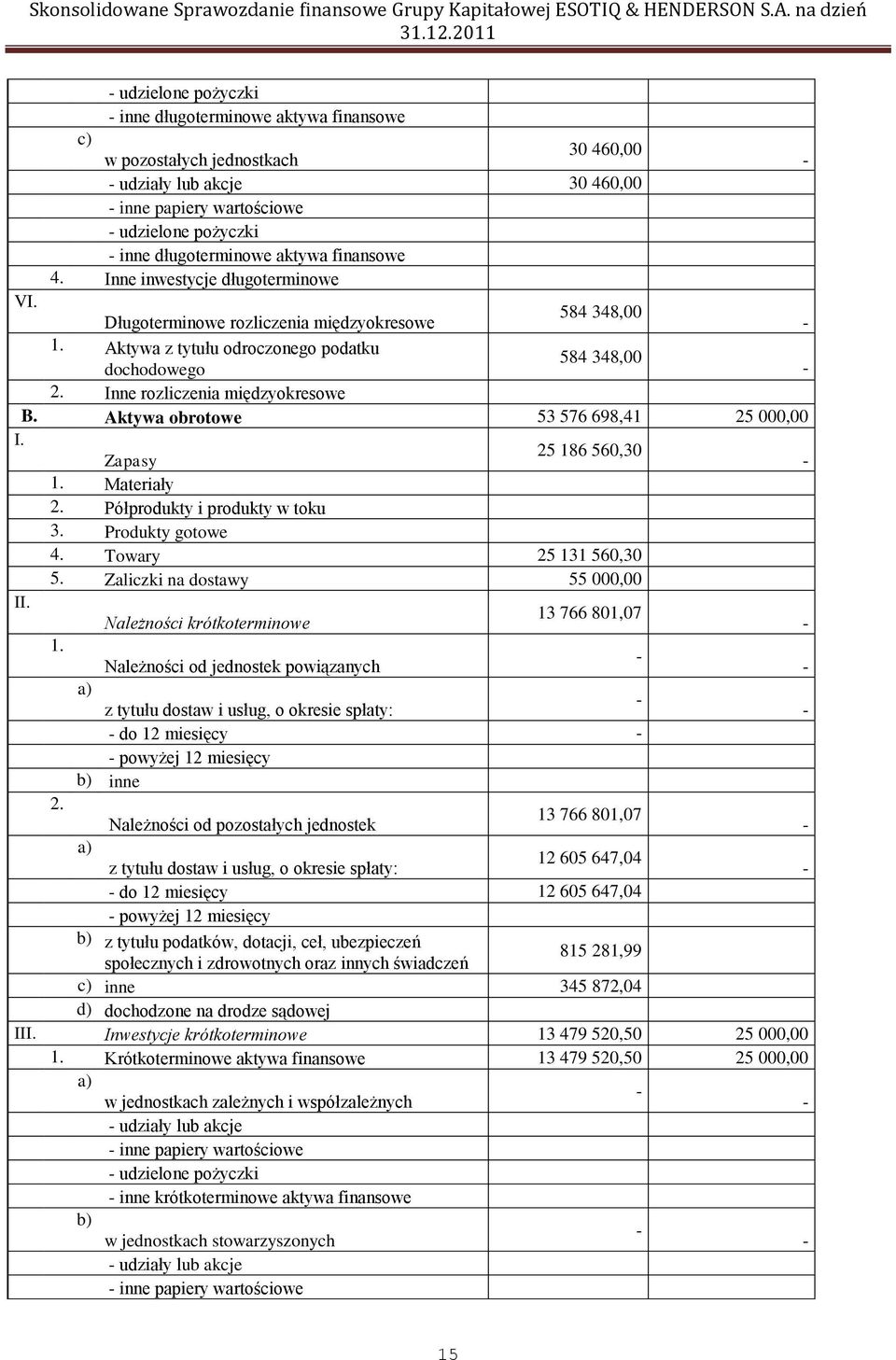 Aktywa obrotowe 53 576 698,41 25 000,00 I. 25 186 560,30 Zapasy 1. Materiały 2. Półprodukty i produkty w toku 3. Produkty gotowe 4. Towary 25 131 560,30 5. Zaliczki na dostawy 55 000,00 II.