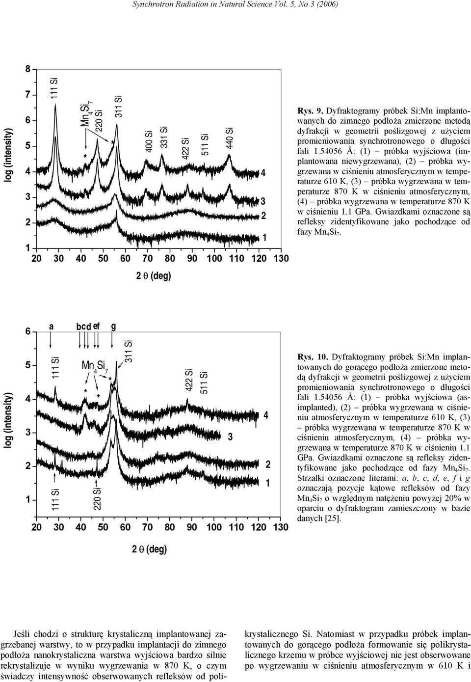 Dyfraktogramy próbek Si:Mn implantowanych do zimnego podłoża zmierzone metodą dyfrakcji w geometrii poślizgowej z użyciem promieniowania synchrotronowego o długości fali.