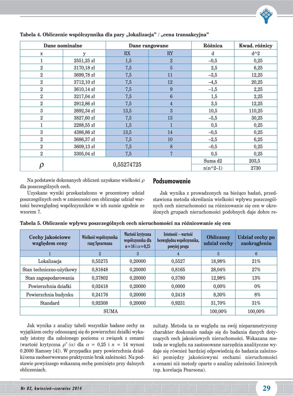 Obliczenie wp ywu poszczególnych cech nieruchomoêci n ró nicownie si cen Jk wynik z nlizy tbeli wszystkie bdne cechy z wyjàtkiem cechy odnoszàcej si do powierzchni dzi ki wykz y istotny dl z o onego