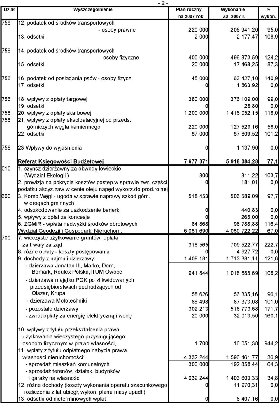 odsetki 0 1 863,92 0,0 756 18. wpływy z opłaty targowej 380 000 376 109,00 99,0 19. odsetki 0 28,80 0,0 756 20. wpływy z opłaty skarbowej 1 200 000 1 416 052,15 118,0 756 21.