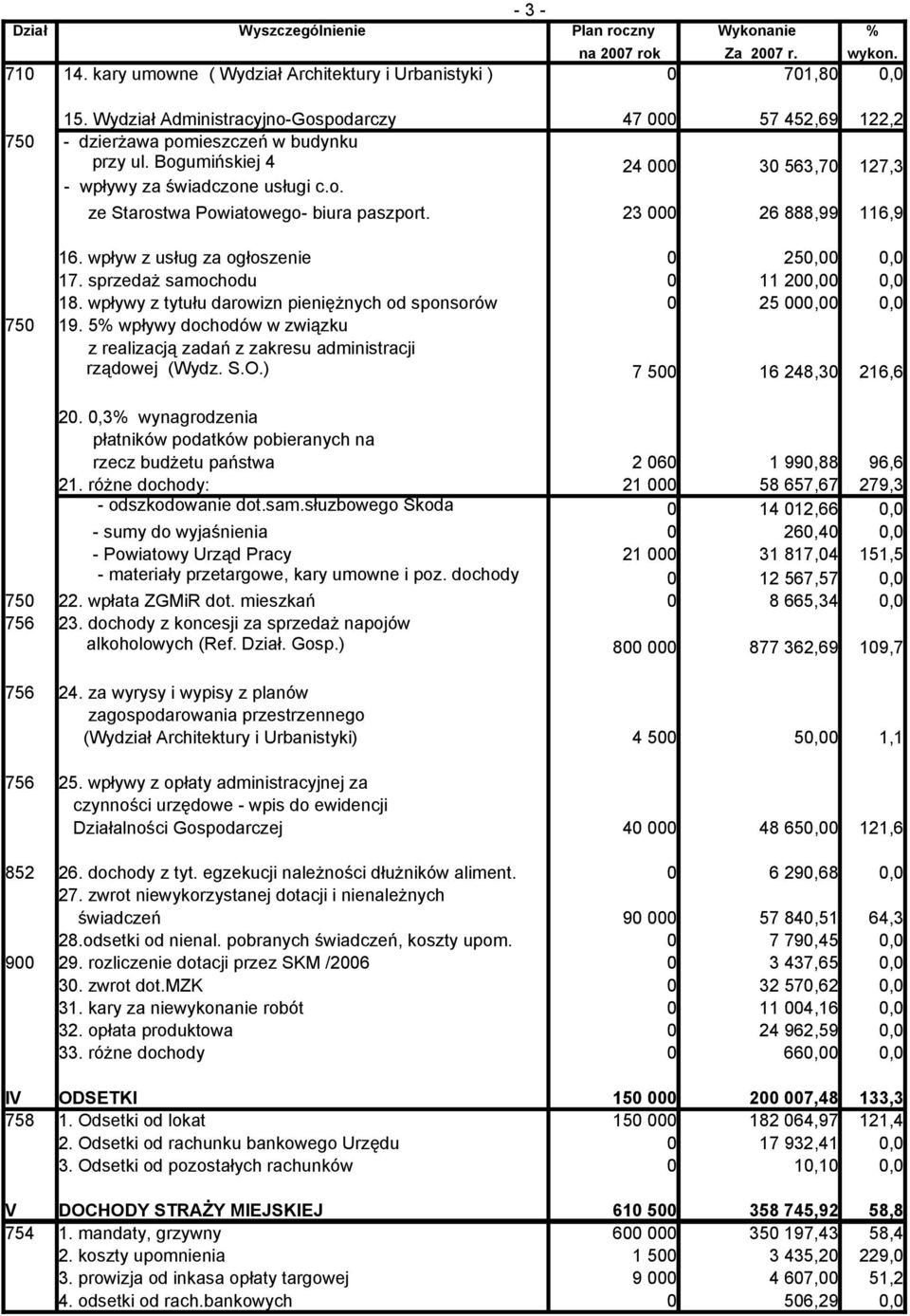 sprzedaż samochodu 0 11 200,00 0,0 18. wpływy z tytułu darowizn pieniężnych od sponsorów 0 25 000,00 0,0 750 19. 5% wpływy dochodów w związku z realizacją zadań z zakresu administracji rządowej (Wydz.