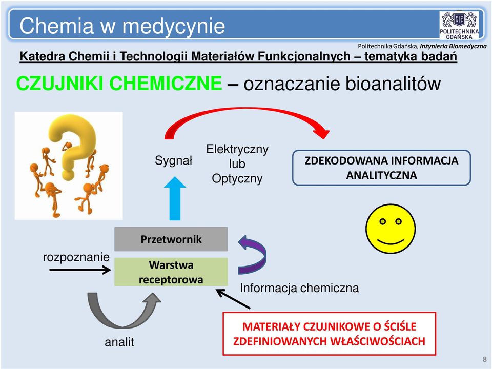 ZDEKODOWANA INFORMACJA ANALITYCZNA rozpoznanie Przetwornik Warstwa