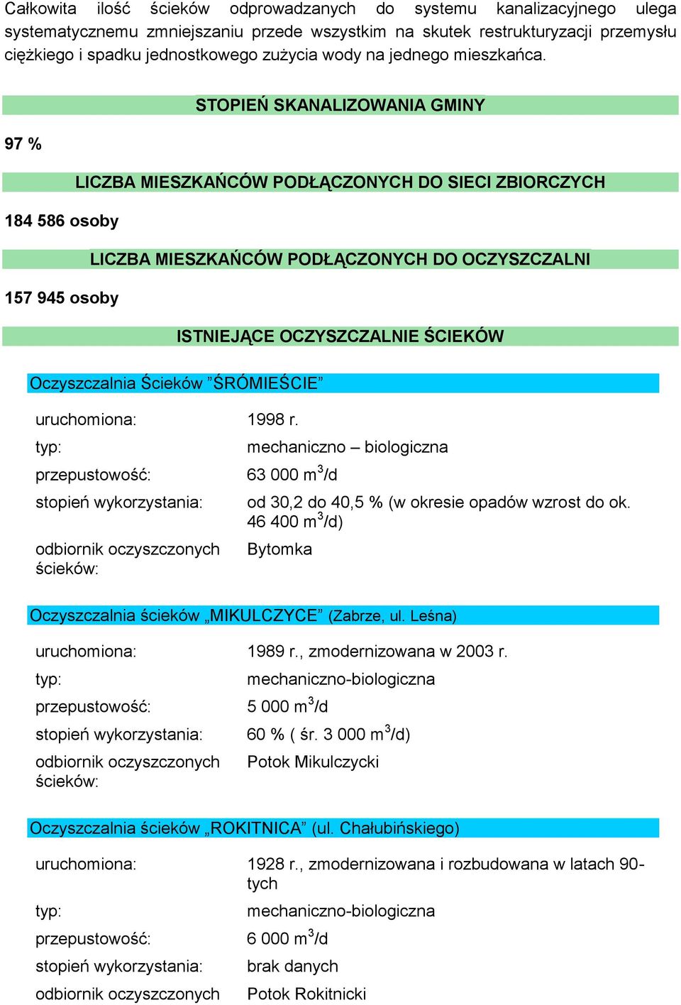 STOPIEŃ SKANALIZOWANIA GMINY 97 % LICZBA MIESZKAŃCÓW PODŁĄCZONYCH DO SIECI ZBIORCZYCH 184 586 osoby LICZBA MIESZKAŃCÓW PODŁĄCZONYCH DO OCZYSZCZALNI 157 945 osoby ISTNIEJĄCE OCZYSZCZALNIE ŚCIEKÓW