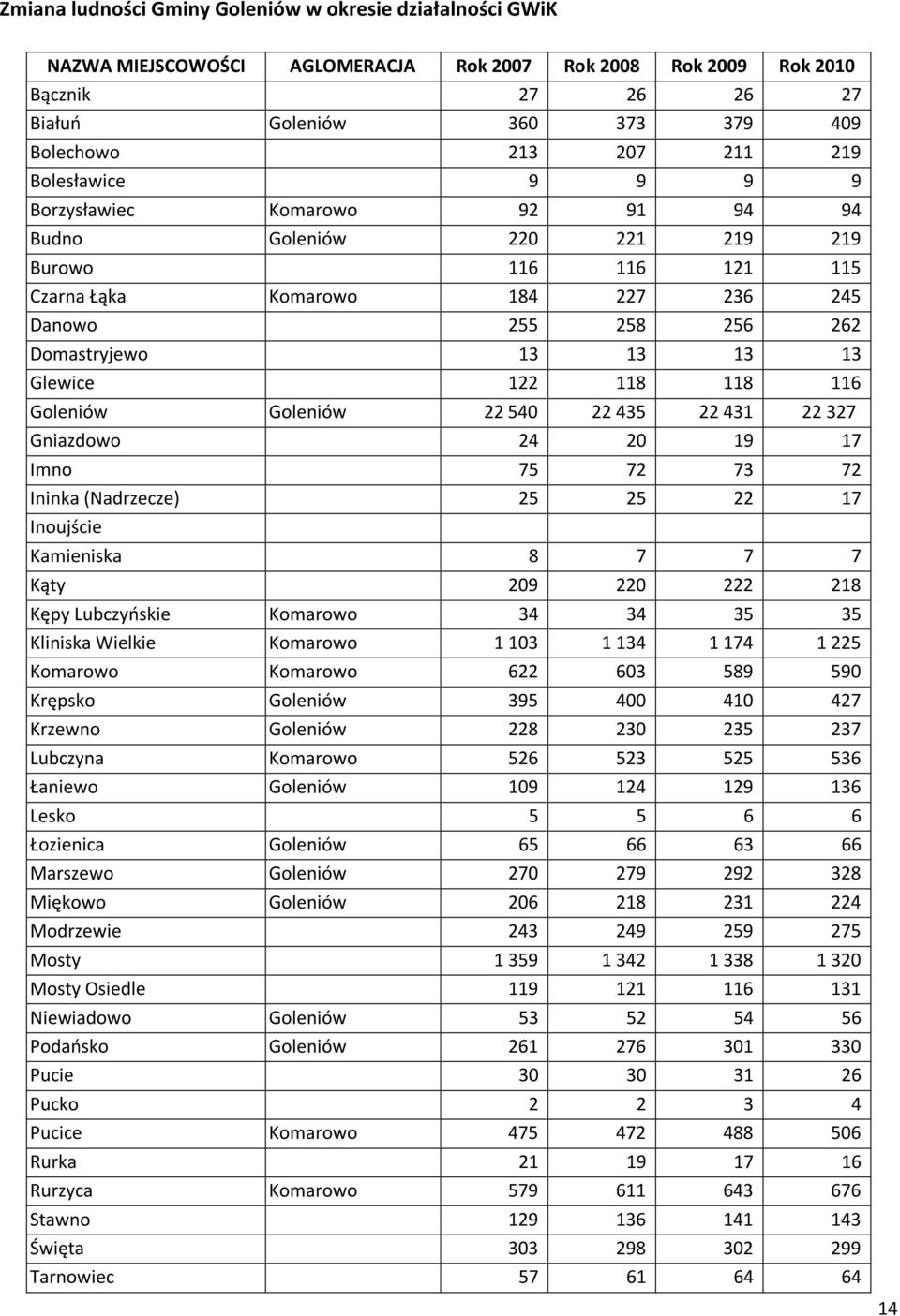 Glewice 122 118 118 116 Goleniów Goleniów 22 540 22 435 22 431 22 327 Gniazdowo 24 20 19 17 Imno 75 72 73 72 Ininka (Nadrzecze) 25 25 22 17 Inoujście Kamieniska 8 7 7 7 Kąty 209 220 222 218 Kępy