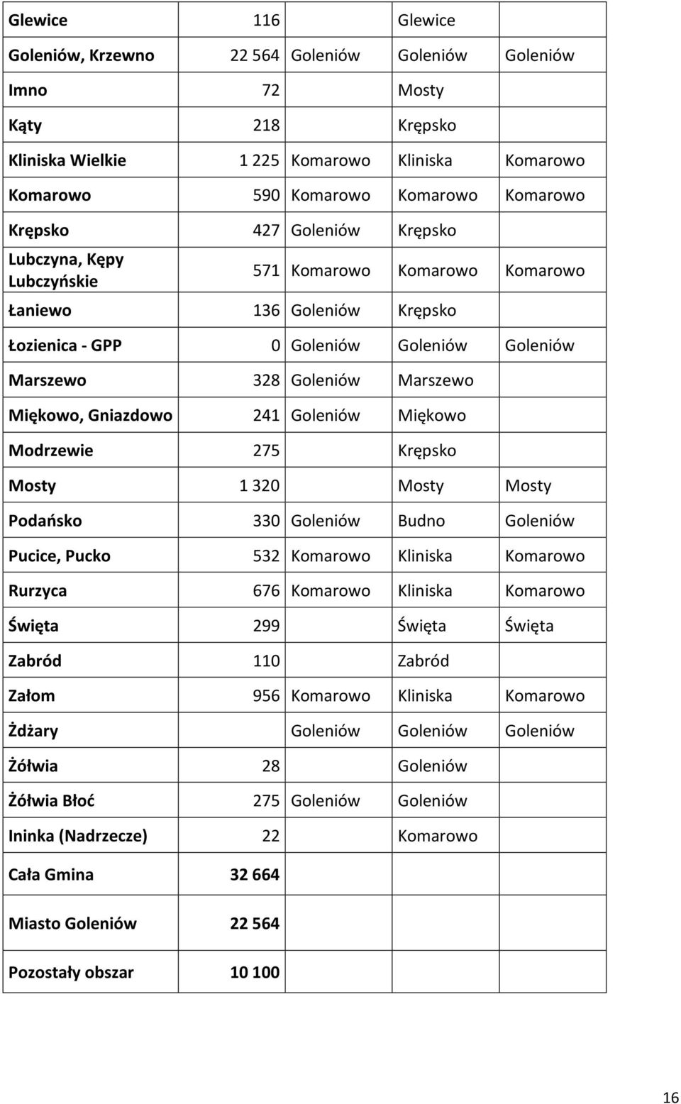 Miękowo, Gniazdowo 241 Goleniów Miękowo Modrzewie 275 Krępsko Mosty 1 320 Mosty Mosty Podaosko 330 Goleniów Budno Goleniów Pucice, Pucko 532 Komarowo Kliniska Komarowo Rurzyca 676 Komarowo Kliniska