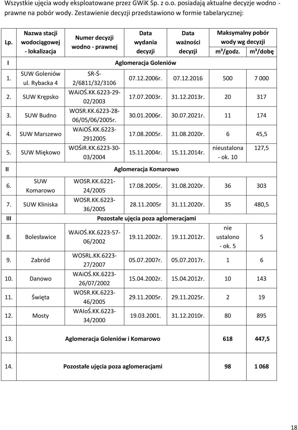 SUW Goleniów ul. Rybacka 4 2. SUW Krępsko 3. SUW Budno 4. SUW Marszewo 5. SUW Miękowo SR-Ś- 2/6811/32/3106 WAiOŚ.KK.6223-29- 02/2003 WOSR.KK.6223-28- 06/05/06/2005r. WAiOŚ.KK.6223-2912005 WOŚiR.KK.6223-30- 03/2004 07.