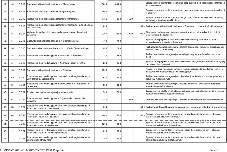 ) oraz rozbudowa sieci kanalizacji sanitarnej w Krzyżanowie (2016 r.) 51. 48. B.3.13 52. 53. B.3.14 Rozbudowa sieci kanalizacji sanitarnej w Psarskiem - rejon ul. Leśnej i ul.