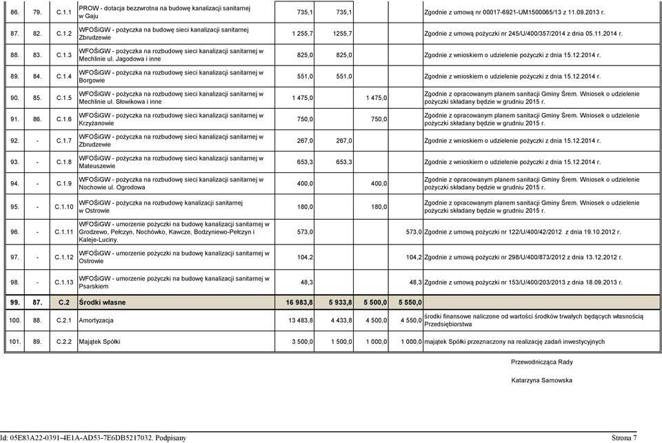 825,0 825,0 Zgodnie z wnioskiem o udzielenie pożyczki z dnia 15.12.2014 r. 551,0 551,0 Zgodnie z wnioskiem o udzielenie pożyczki z dnia 15.12.2014 r. 90. 85. C.1.5 Mechlinie ul.