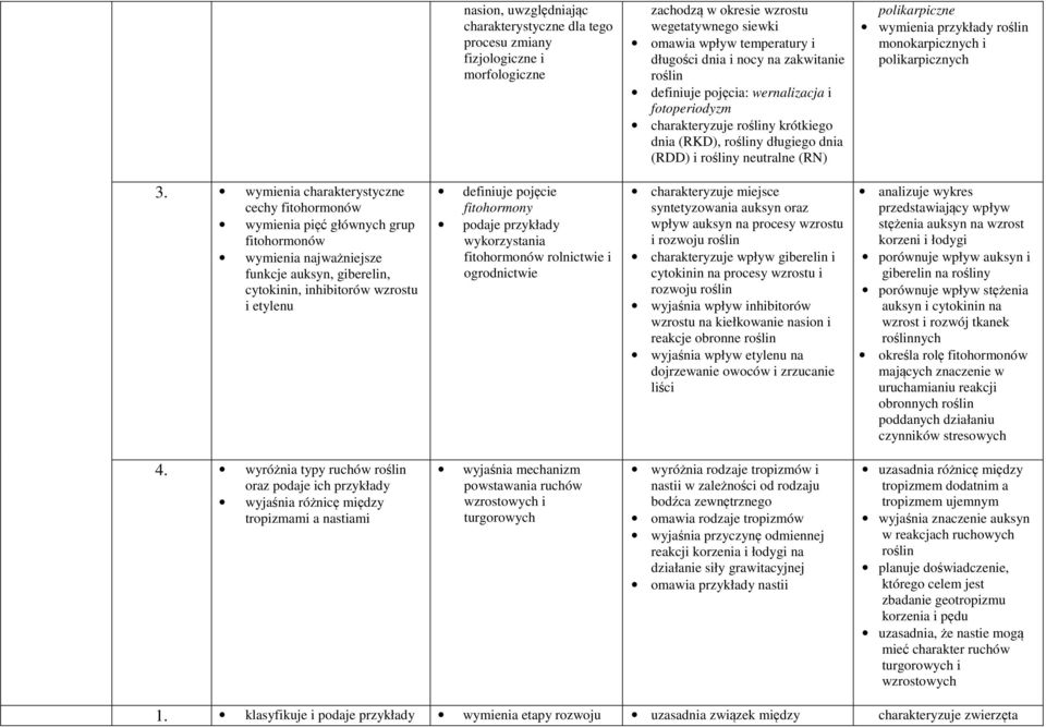 roślin monokarpicznych i polikarpicznych 3.