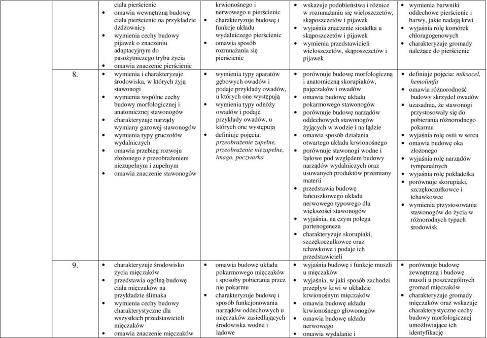 wymienia i charakteryzuje środowiska, w których żyją stawonogi wymienia wspólne cechy budowy morfologicznej i anatomicznej stawonogów charakteryzuje narządy wymiany gazowej stawonogów wymienia typy