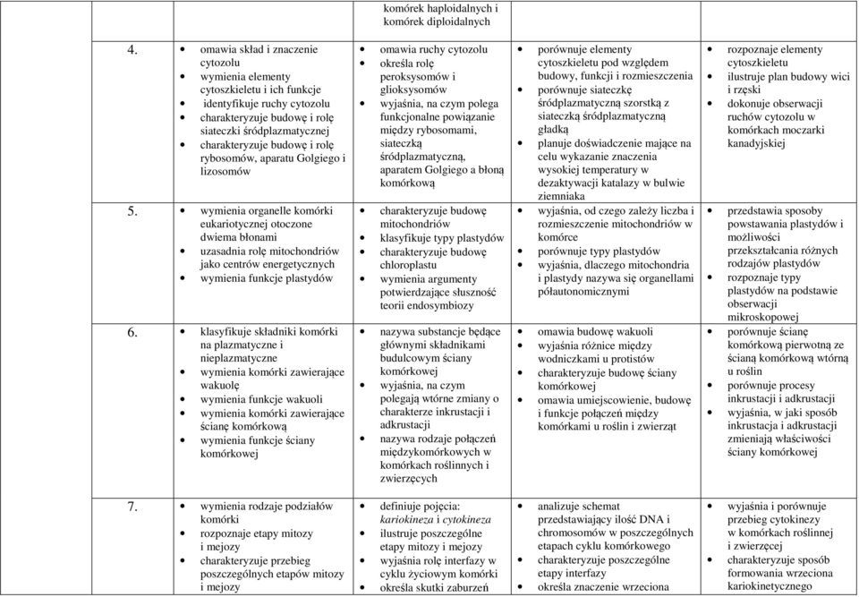 rybosomów, aparatu Golgiego i lizosomów 5. wymienia organelle komórki eukariotycznej otoczone dwiema błonami uzasadnia rolę mitochondriów jako centrów energetycznych wymienia funkcje plastydów 6.