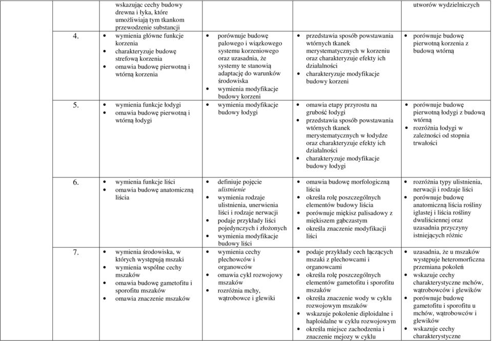 wymienia funkcje łodygi omawia budowę pierwotną i wtórną łodygi porównuje budowę palowego i wiązkowego systemu korzeniowego oraz uzasadnia, że systemy te stanowią adaptację do warunków środowiska