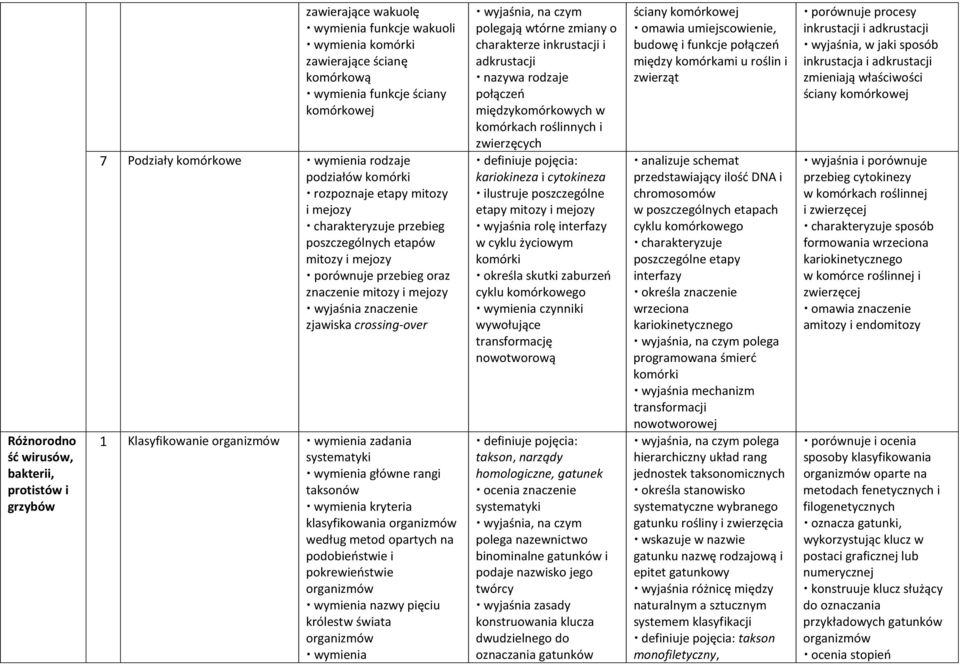 Klasyfikowanie organizmów wymienia zadania systematyki wymienia główne rangi taksonów wymienia kryteria klasyfikowania organizmów według metod opartych na podobieństwie i pokrewieństwie organizmów