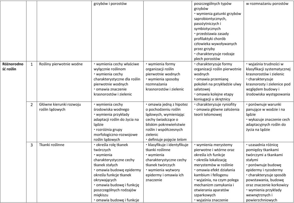 Tkanki roślinne określa rolę tkanek twórczych wymienia charakterystyczne cechy tkanek stałych omawia budowę epidermy określa funkcje tkanek okrywających omawia budowę i funkcję poszczególnych