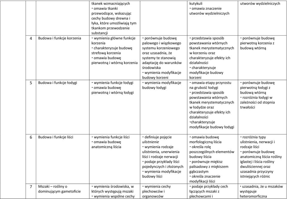 wiązkowego systemu korzeniowego oraz uzasadnia, że systemy te stanowią adaptację do warunków środowiska wymienia modyfikacje budowy korzeni wymienia modyfikacje budowy łodygi kutykuli omawia