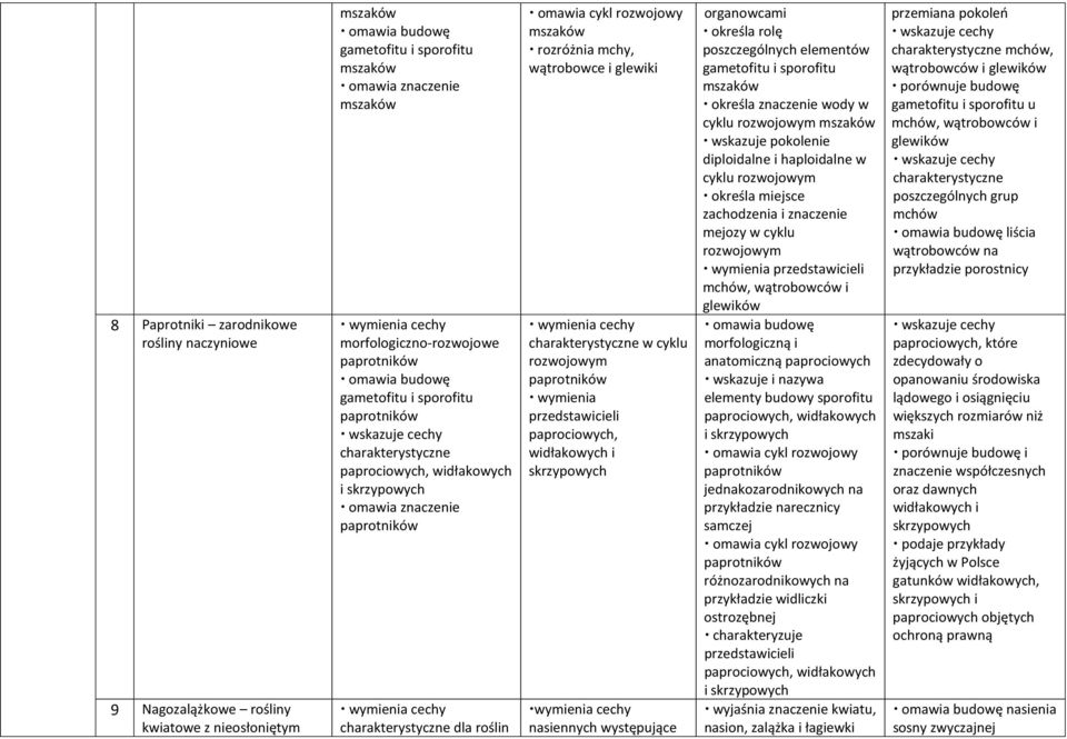 cechy charakterystyczne dla roślin omawia cykl rozwojowy mszaków rozróżnia mchy, wątrobowce i glewiki wymienia cechy charakterystyczne w cyklu rozwojowym paprotników wymienia przedstawicieli