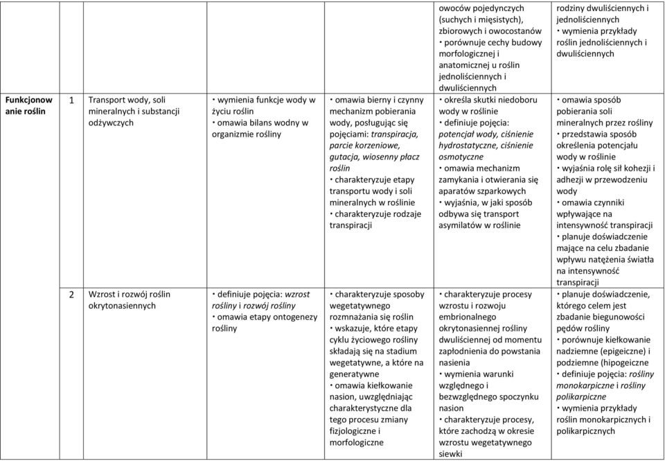 gutacja, wiosenny płacz roślin etapy transportu wody i soli mineralnych w roślinie rodzaje transpiracji sposoby wegetatywnego rozmnażania się roślin wskazuje, które etapy cyklu życiowego rośliny