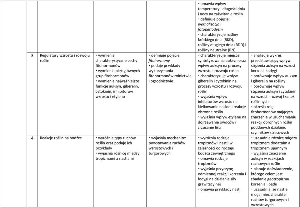 wykorzystania fitohormonów rolnictwie i ogrodnictwie wyjaśnia mechanizm powstawania ruchów wzrostowych i turgorowych omawia wpływ temperatury i długości dnia i nocy na zakwitanie roślin definiuje