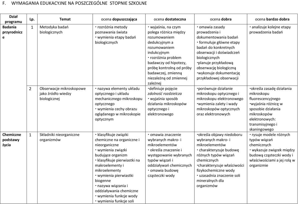 organizmów rozróżnia metody poznawania świata wymienia etapy badań biologicznych nazywa elementy układu optycznego i układu mechanicznego mikroskopu optycznego wymienia cechy obrazu oglądanego w