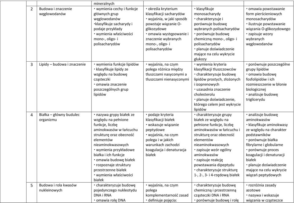 nukleinowych nazywa grypy białek ze względu na pełnione funkcje, liczbę aminokwasów w łańcuchu strukturę oraz obecność elementów nieaminokwasowych wymienia przykładowe białka i ich funkcje omawia