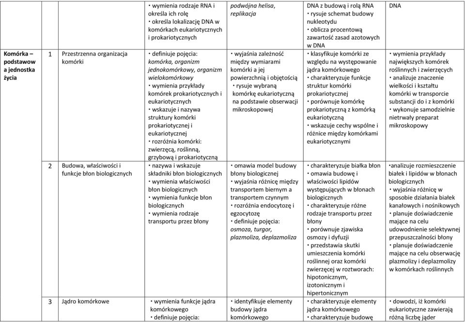 prokariotycznej i eukariotycznej rozróżnia komórki: zwierzęcą, roślinną, grzybową i prokariotyczną nazywa i wskazuje składniki błon biologicznych wymienia właściwości błon biologicznych wymienia