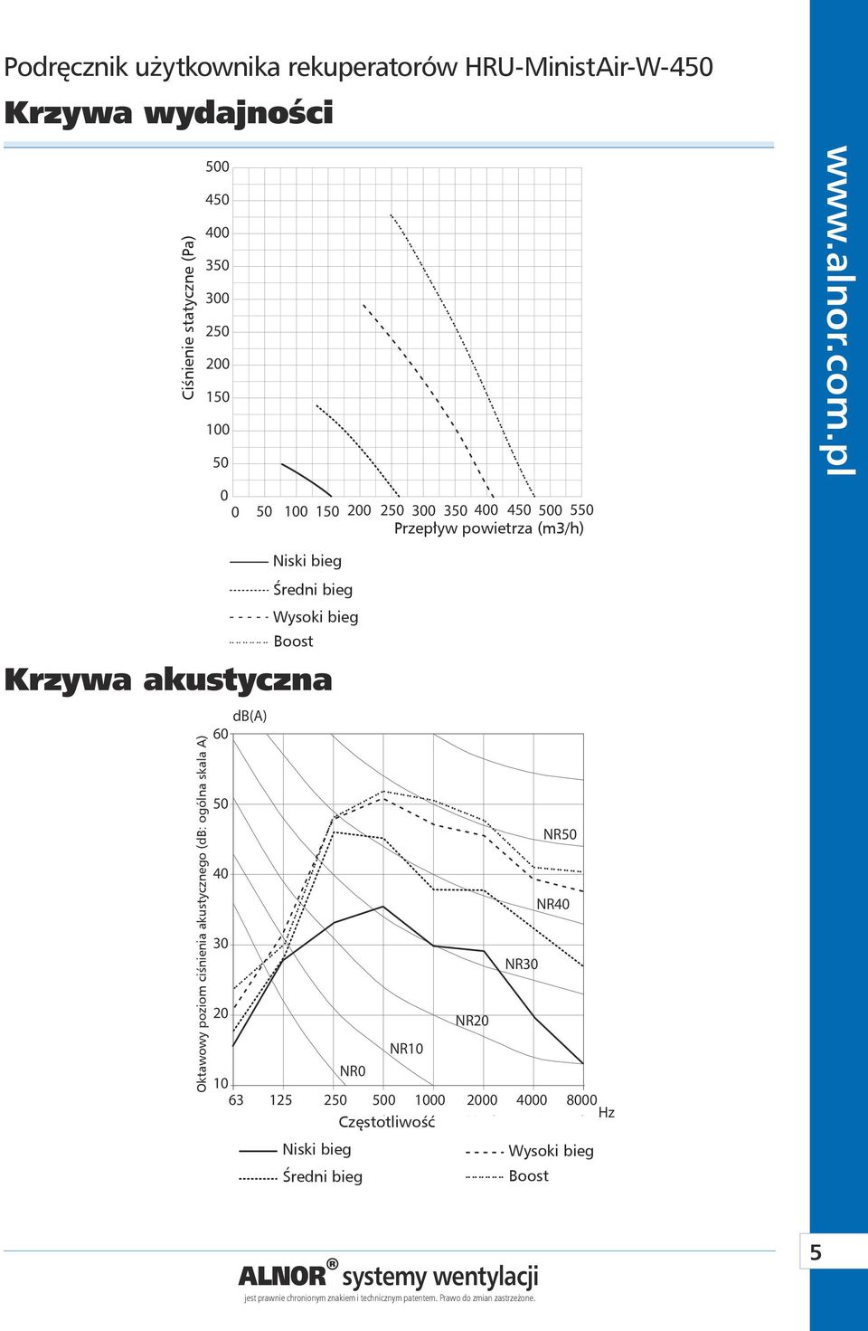 (db: Overall (db: ogólna A Scale skala A) ) db(a) 60 50 40 30 20 Wysoki High Speed bieg Boost Krzywa akustyczna NR50 NR40 NR30 NR20 NR10 NR0 10 63 125