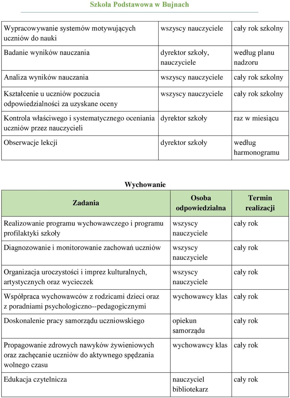 szkolny raz w miesiącu Obserwacje lekcji dyrektor szkoły według harmonogramu Zadania Wychowanie Osoba odpowiedzialna Termin realizacji Realizowanie programu wychowawczego i programu profilaktyki