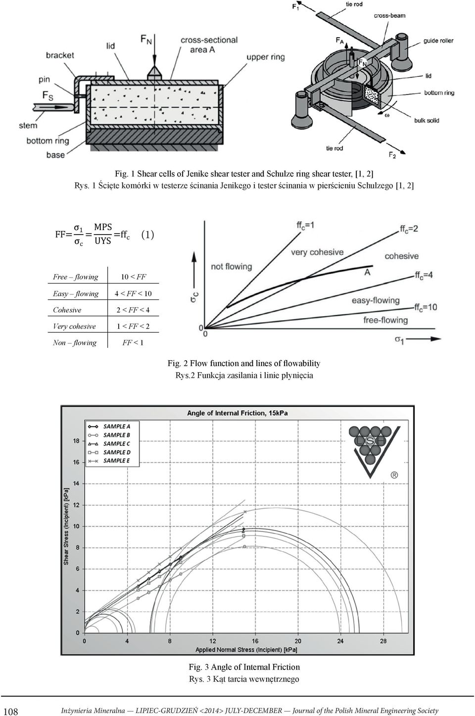 (1) Free flowing 10 < FF Easy flowing 4 < FF < 10 Cohesive 2 < FF < 4 Very cohesive 1 < FF < 2 Non flowing FF < 1 Fig.