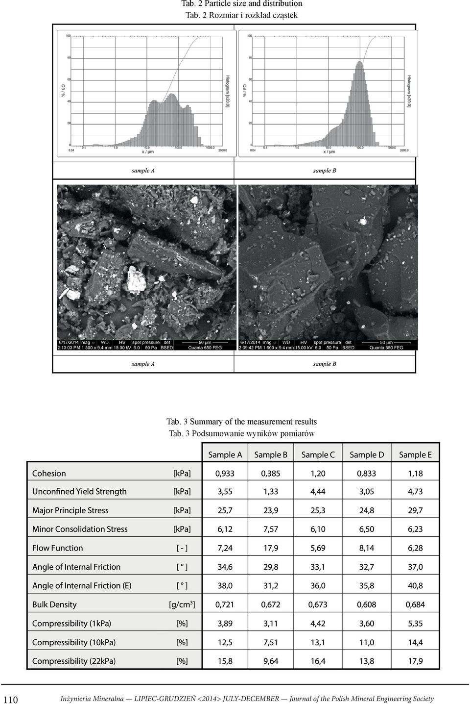 3 Summary of the measurement results