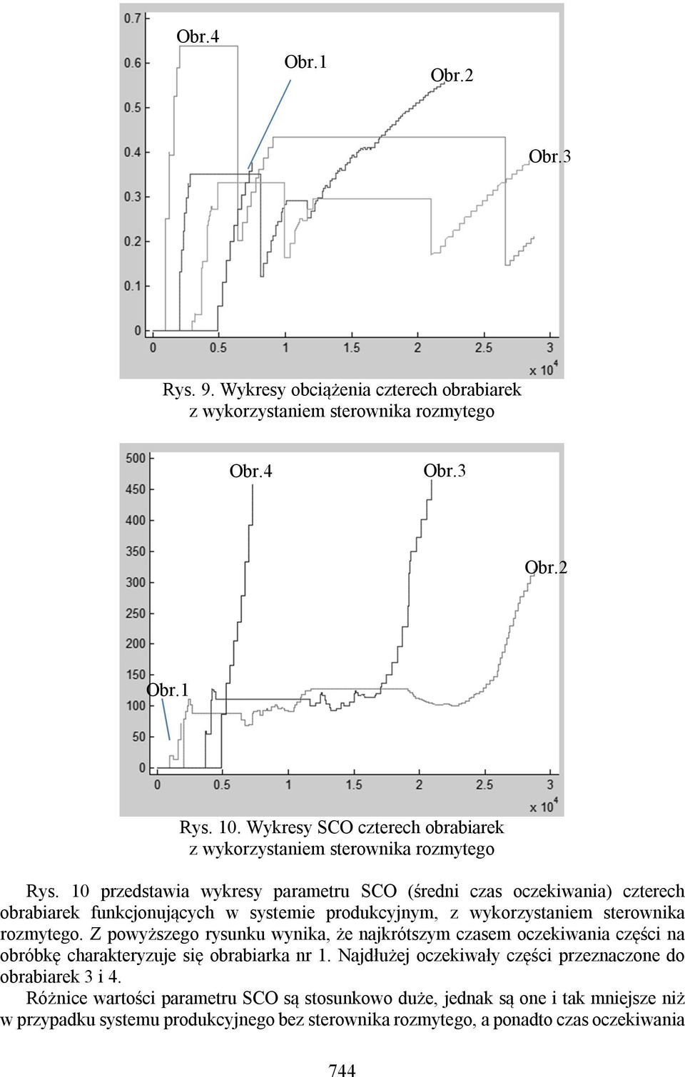 10 przedstawia wykresy parametru SCO (średni czas oczekiwania) czterech obrabiarek funkcjonujących w systemie produkcyjnym, z wykorzystaniem sterownika rozmytego.