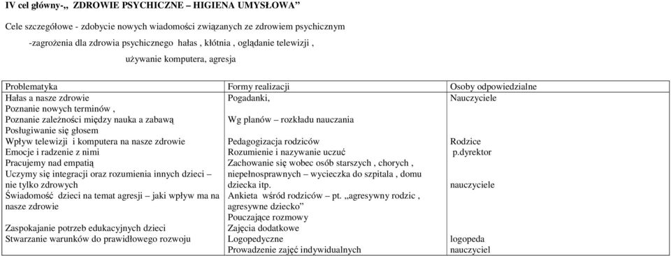 Emocje i radzenie z nimi Pracujemy nad empatią Uczymy się integracji oraz rozumienia innych dzieci nie tylko zdrowych Świadomość dzieci na temat agresji jaki wpływ ma na nasze zdrowie Pogadanki, Wg