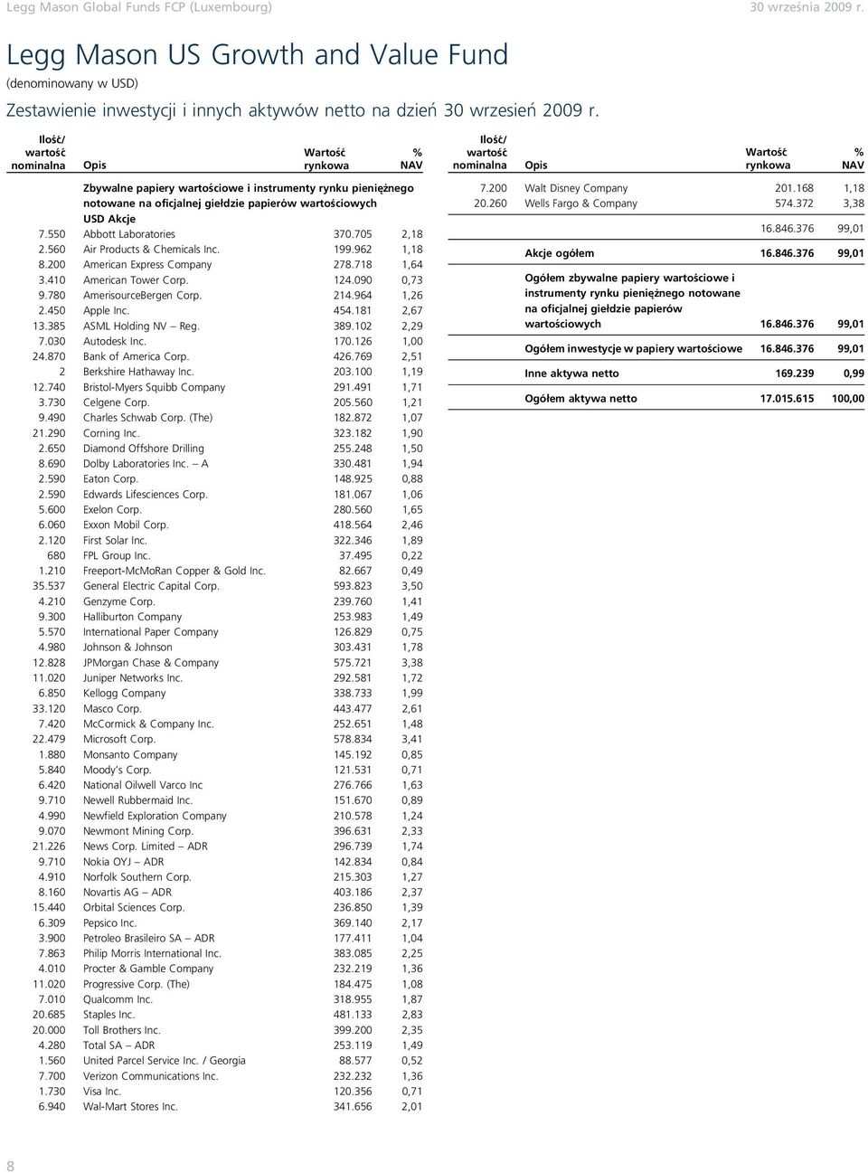 199.962 1,18 8.200 American Express Company 278.718 1,64 3.410 American Tower Corp. 124.090 0,73 9.780 AmerisourceBergen Corp. 214.964 1,26 2.450 Apple Inc. 454.181 2,67 13.385 ASML Holding NV Reg.