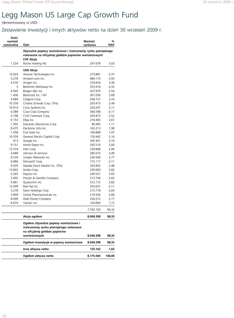 624 Akamai Technologies Inc. 275.881 3,37 5.278 Amazon.com Inc. 484.110 5,93 4.576 Amgen Inc. 276.654 3,38 3 Berkshire Hathaway Inc. 353.418 4,32 4.045 Biogen Idec Inc. 207.976 2,54 1.