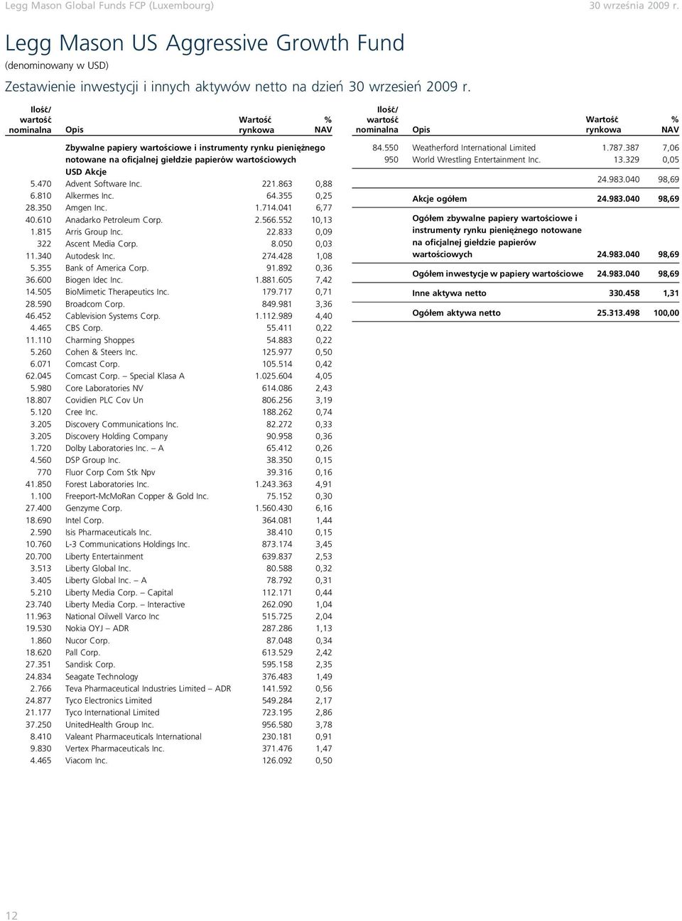 355 0,25 28.350 Amgen Inc. 1.714.041 6,77 40.610 Anadarko Petroleum Corp. 2.566.552 10,13 1.815 Arris Group Inc. 22.833 0,09 322 Ascent Media Corp. 8.050 0,03 11.340 Autodesk Inc. 274.428 1,08 5.