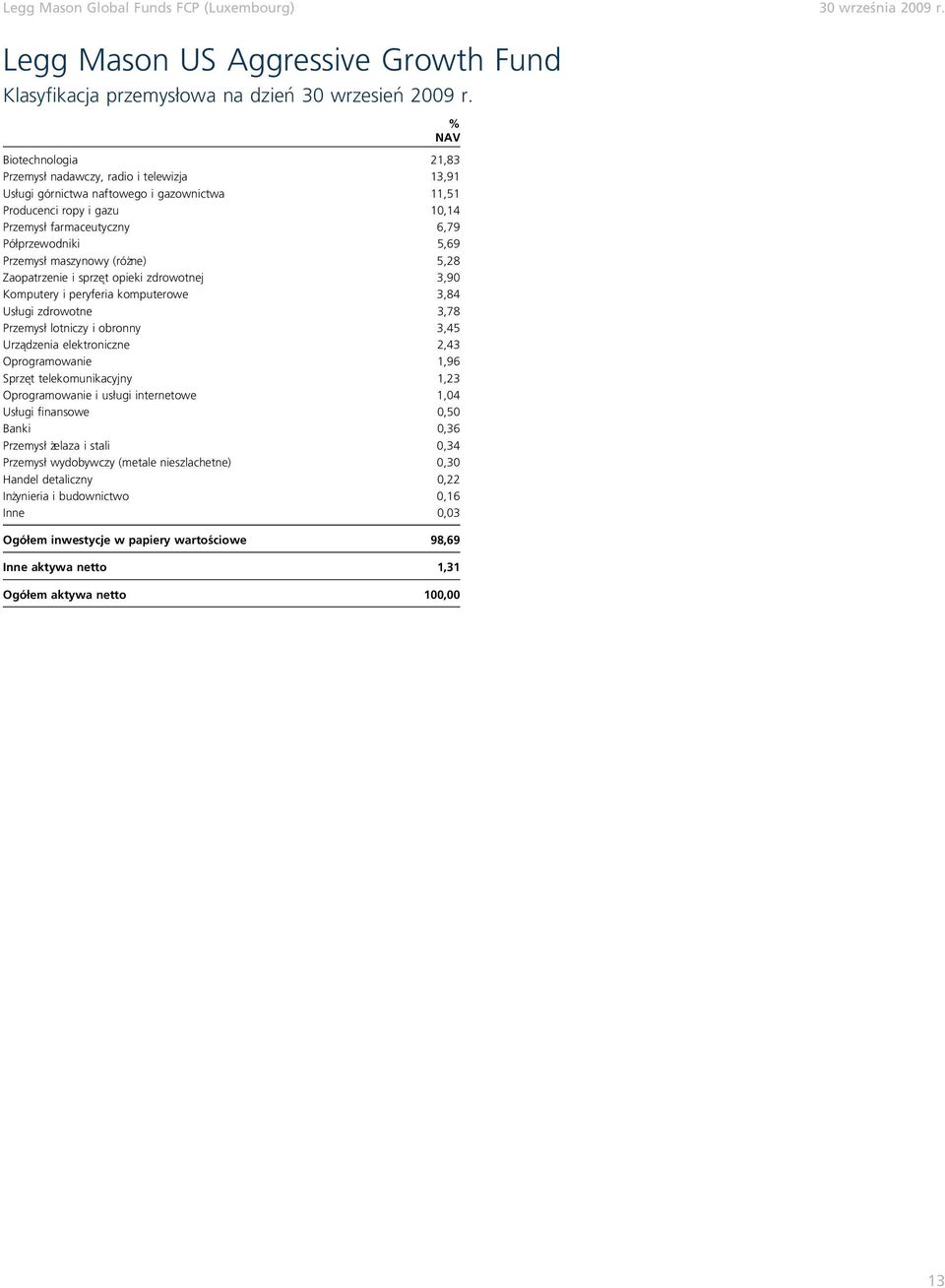 maszynowy (różne) 5,28 Zaopatrzenie i sprze t opieki zdrowotnej 3,90 Komputery i peryferia komputerowe 3,84 Usługi zdrowotne 3,78 Przemysł lotniczy i obronny 3,45 Urza dzenia elektroniczne 2,43