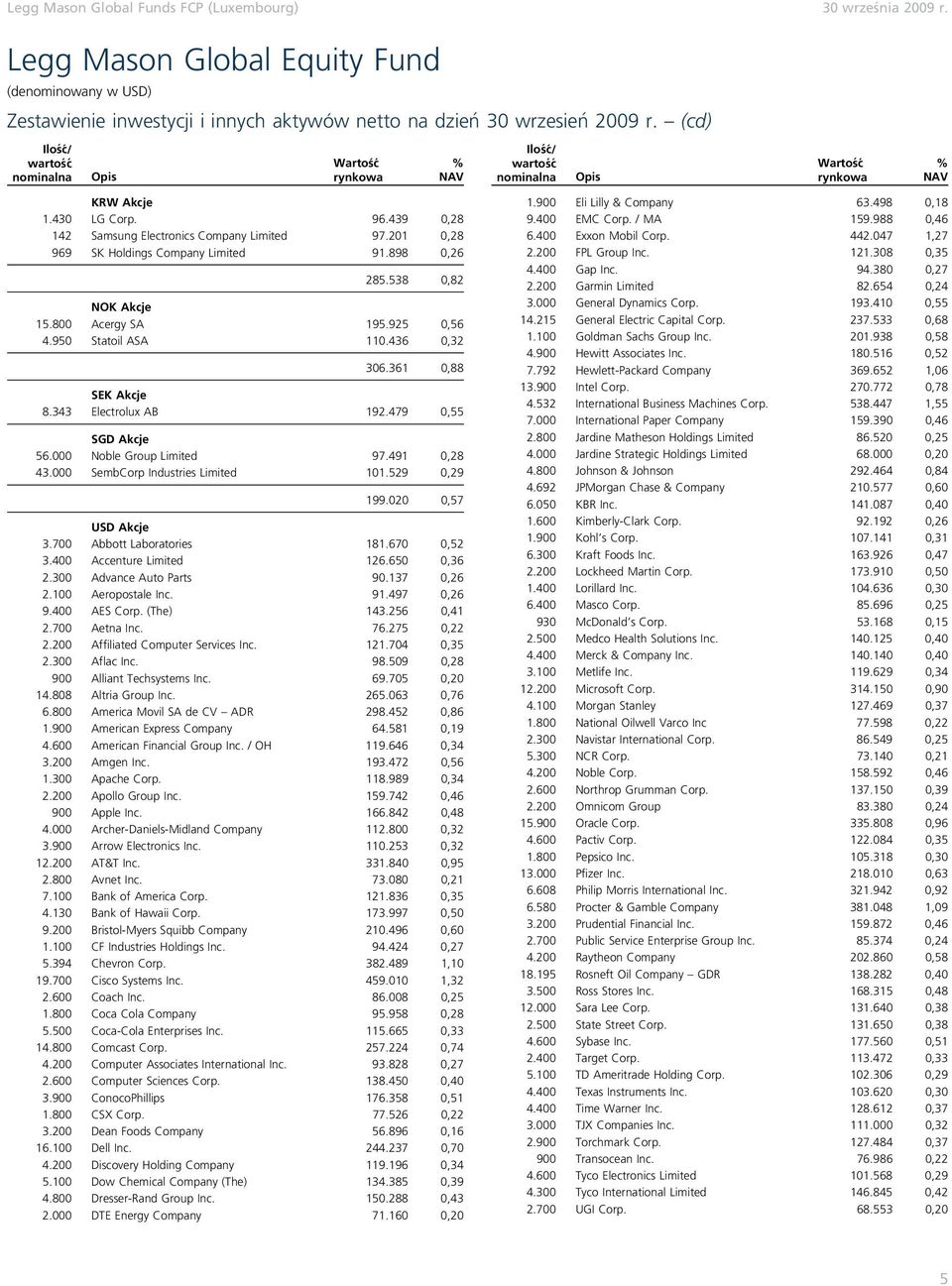 361 0,88 SEK Akcje 8.343 Electrolux AB 192.479 0,55 SGD Akcje 56.000 Noble Group Limited 97.491 0,28 43.000 SembCorp Industries Limited 101.529 0,29 199.020 0,57 USD Akcje 3.