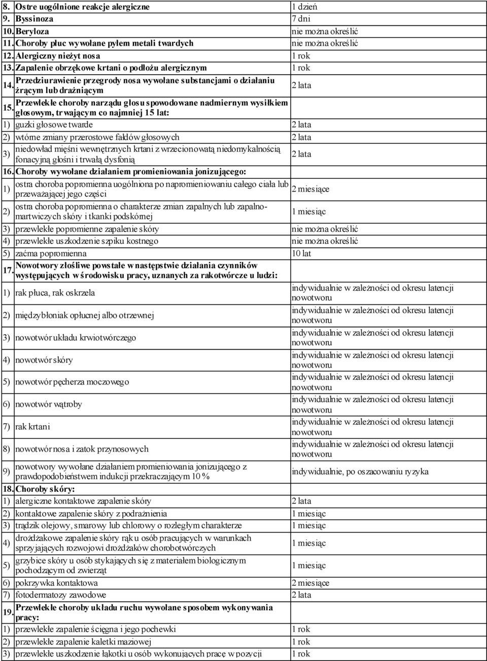 żrącym lub drażniącym 2 lata Przewlekłe choroby narządu głosu spowodowane nadmiernym wysiłkiem 15.