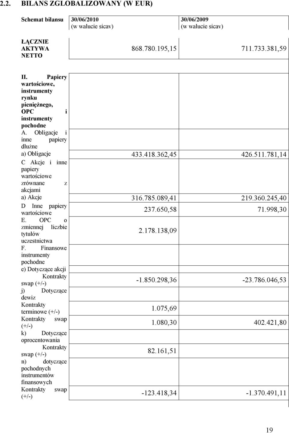 781,14 C Akcje i inne papiery wartościowe zrównane z akcjami a) Akcje 316.785.089,41 219.360.245,40 D Inne papiery wartościowe 237.650,58 71.998,30 E. OPC o zmiennej liczbie tytułów 2.178.