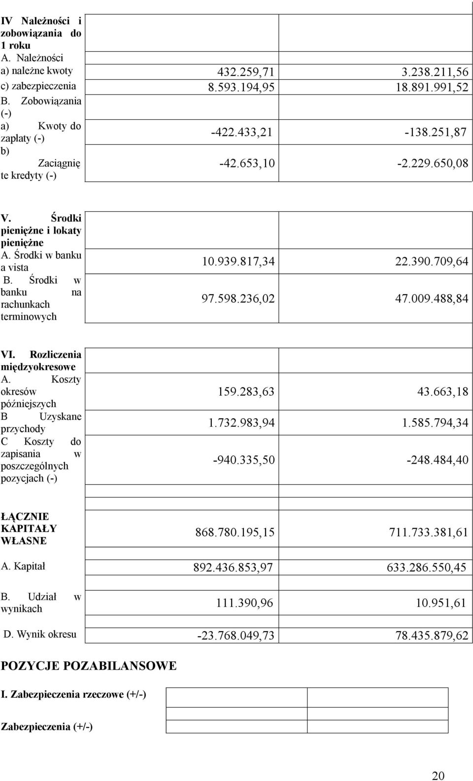 598.236,02 47.009.488,84 VI. Rozliczenia międzyokresowe A. Koszty okresów późniejszych B Uzyskane przychody C Koszty do zapisania w poszczególnych pozycjach (-) 159.283,63 43.663,18 1.732.983,94 1.